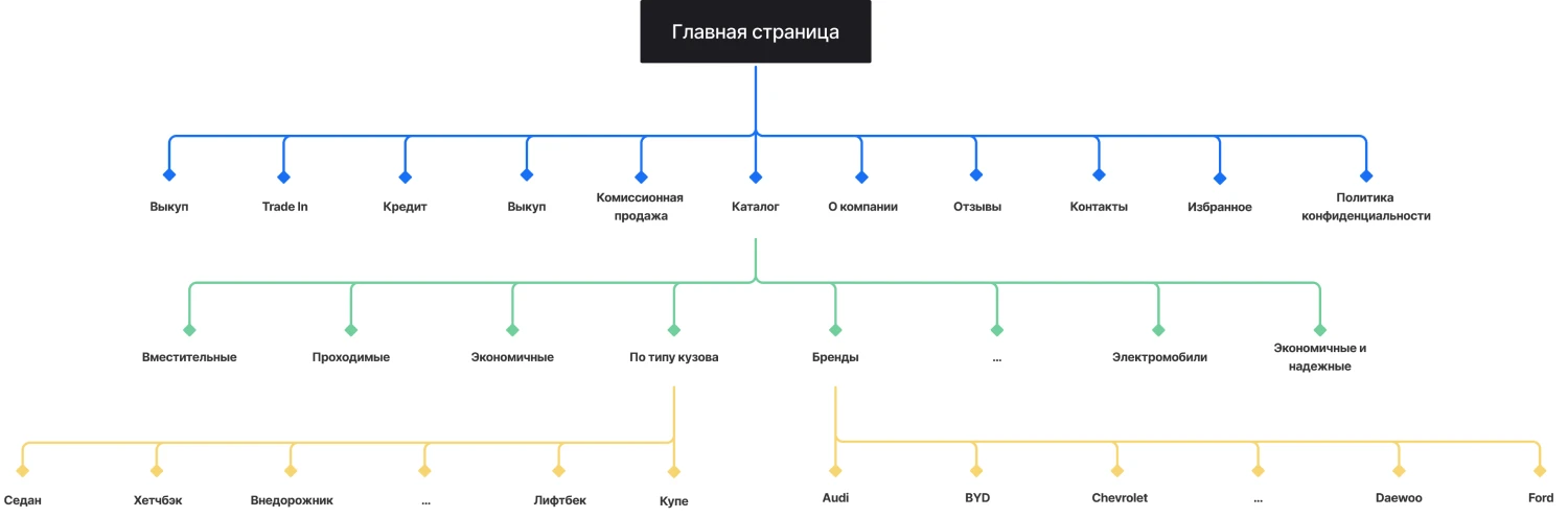 Кейс ART6 по созданию сайта – Вариант Авто, изображение архитектуры сайта